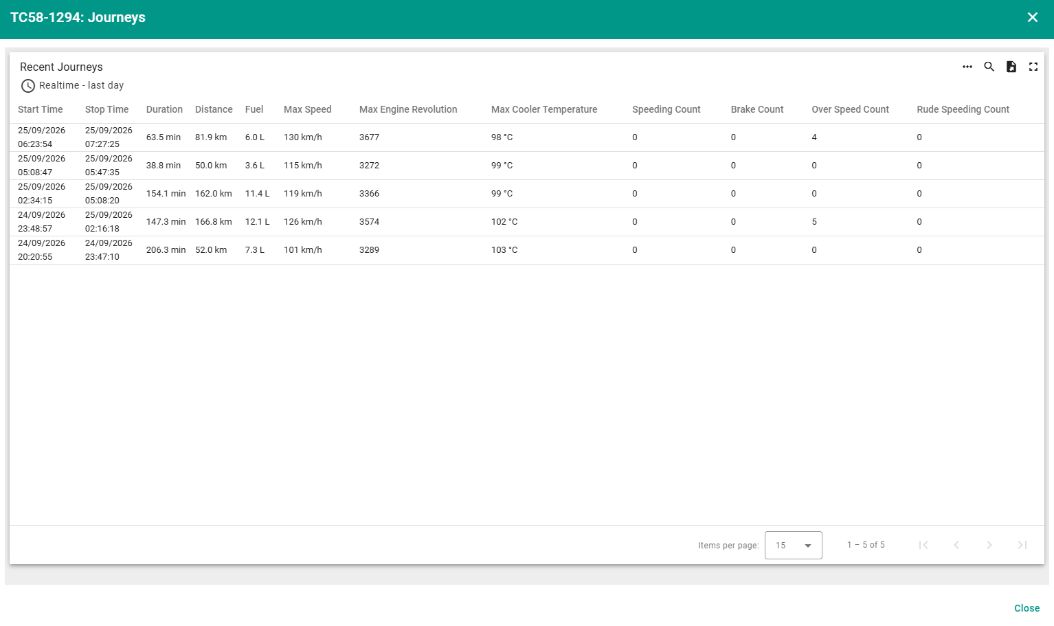 TC58 journey statistics with mileage, fuel consumption and driving behavior